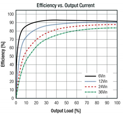 Chart - RECOM Power RPX-1.0 & RPX-1.5 Buck Converters